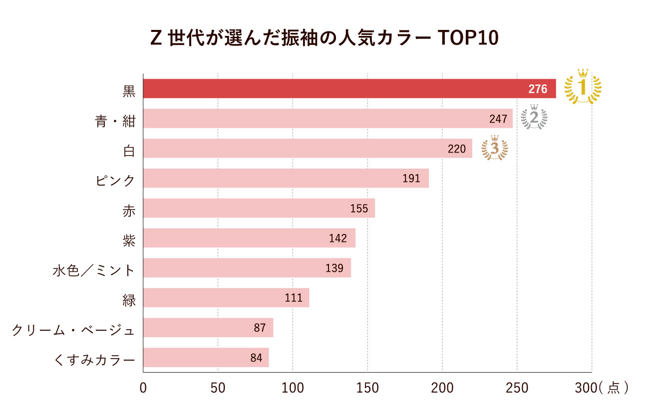 Z世代が選んだ振袖の人気カラーTOP10