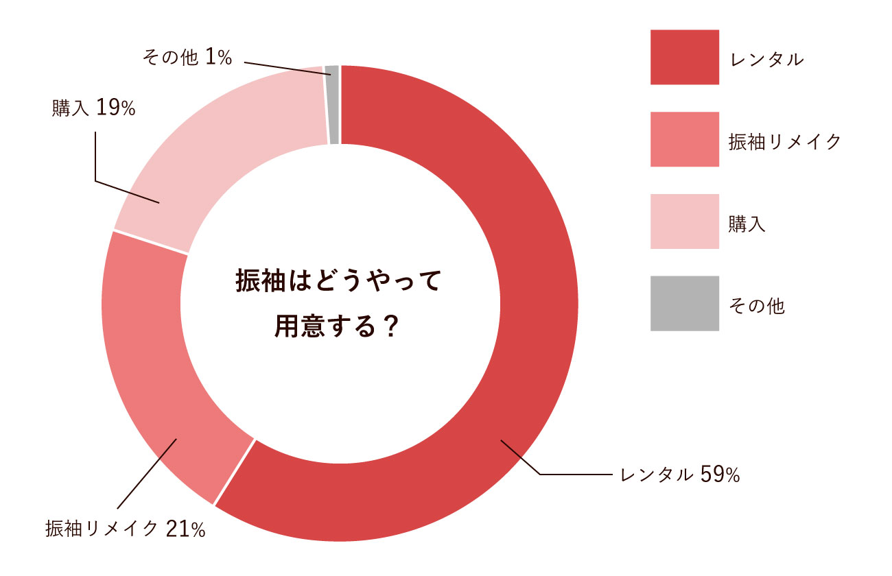 振袖の用意方法アンケート